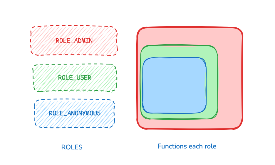 vertical-roles-base